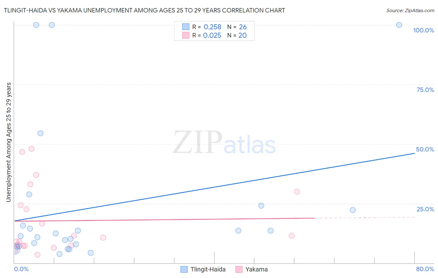 Tlingit-Haida vs Yakama Unemployment Among Ages 25 to 29 years