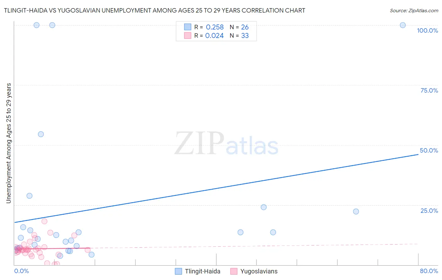 Tlingit-Haida vs Yugoslavian Unemployment Among Ages 25 to 29 years
