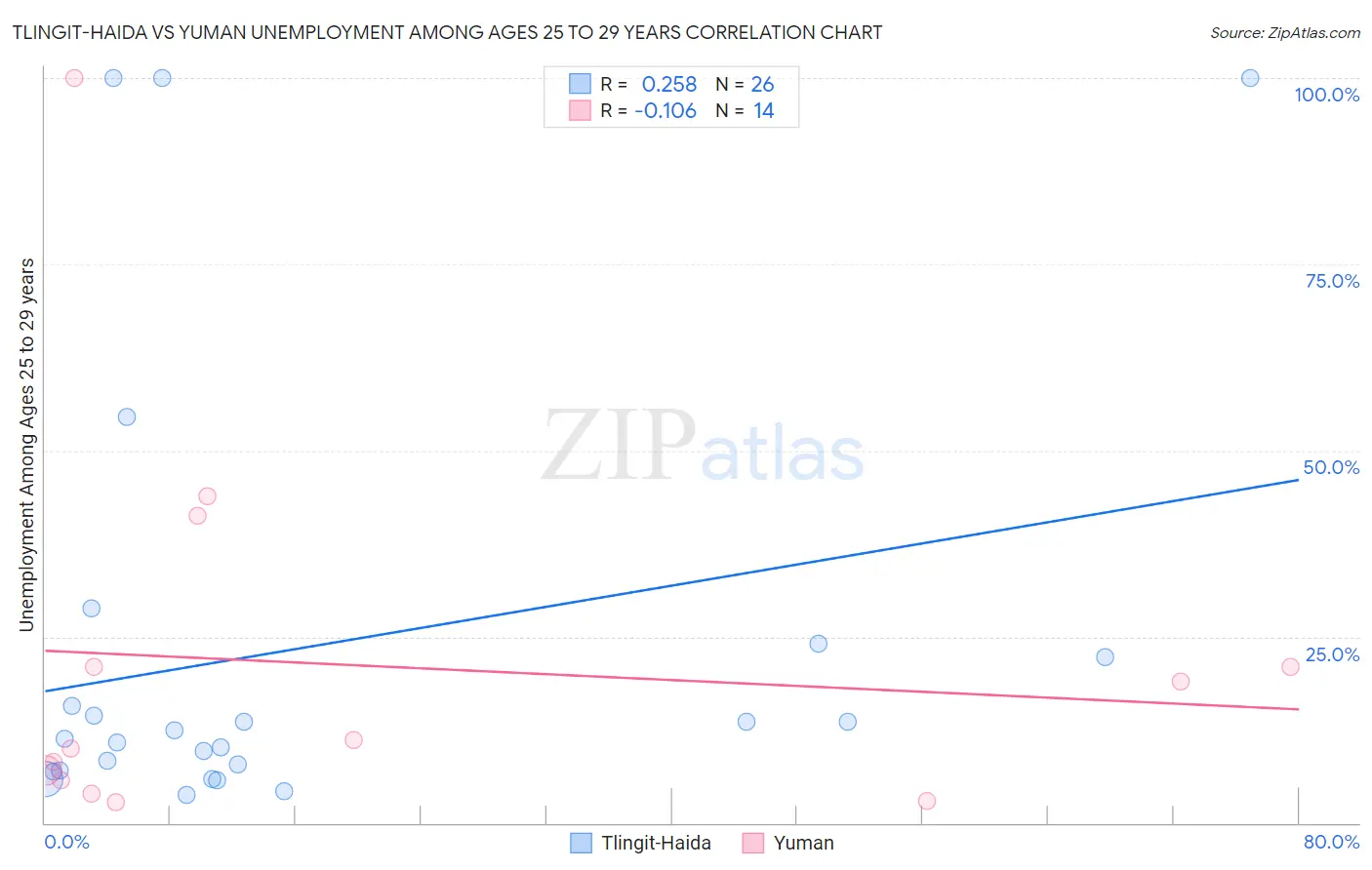 Tlingit-Haida vs Yuman Unemployment Among Ages 25 to 29 years