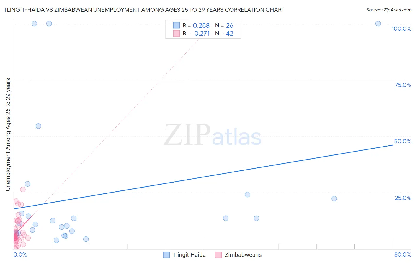 Tlingit-Haida vs Zimbabwean Unemployment Among Ages 25 to 29 years