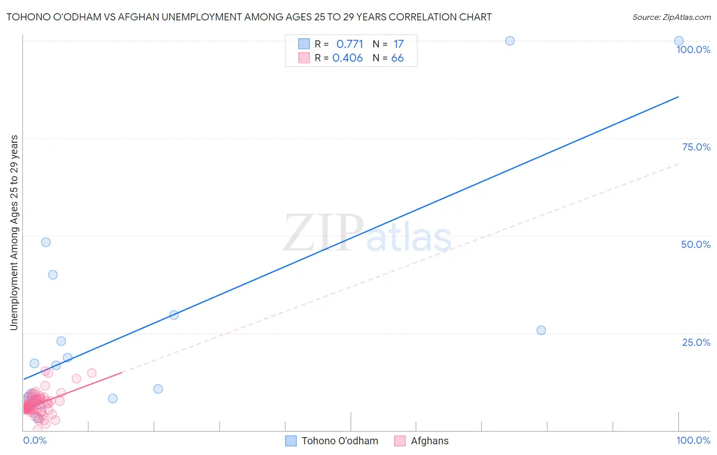Tohono O'odham vs Afghan Unemployment Among Ages 25 to 29 years