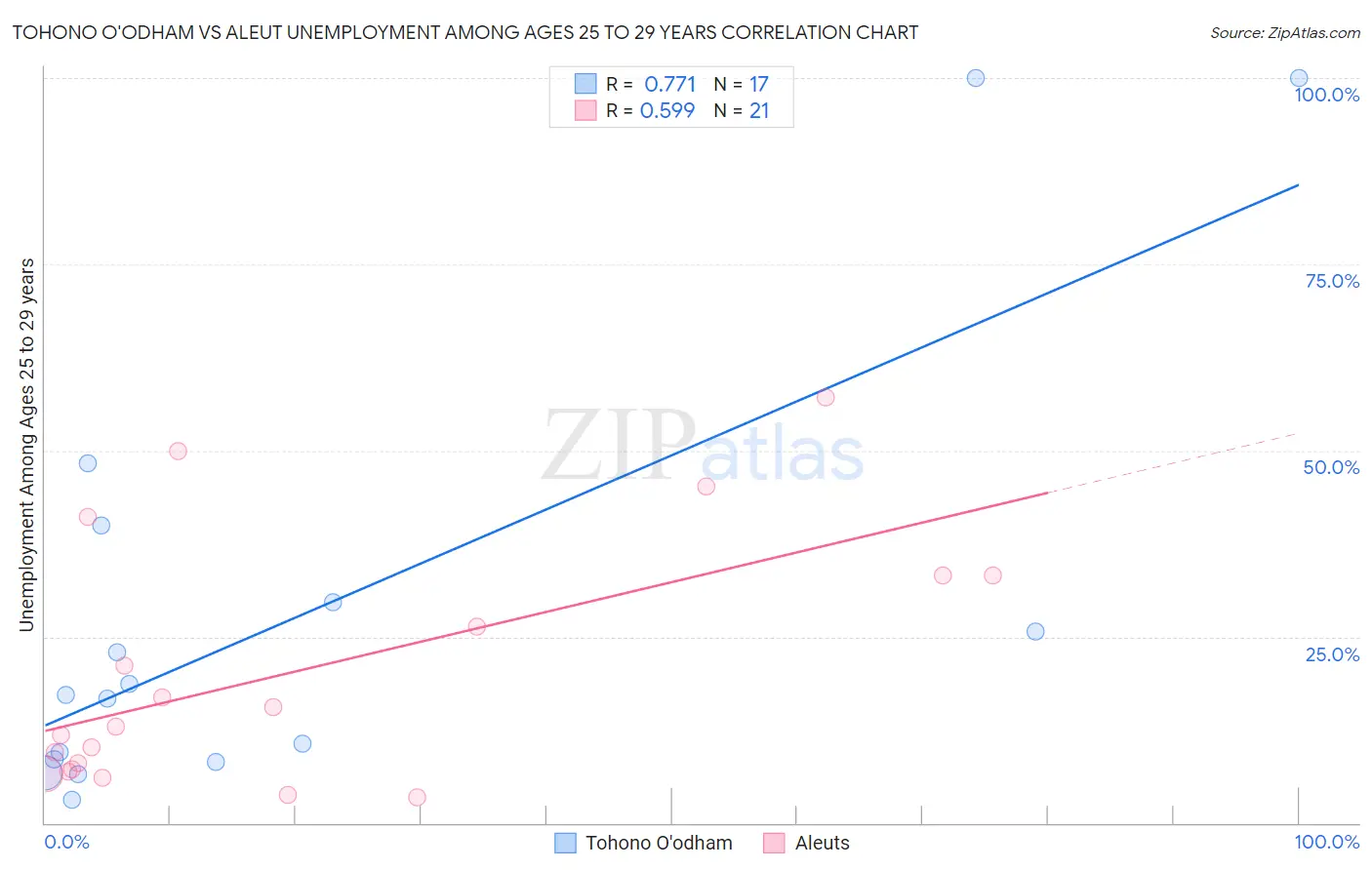 Tohono O'odham vs Aleut Unemployment Among Ages 25 to 29 years