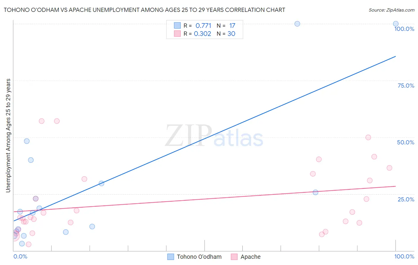 Tohono O'odham vs Apache Unemployment Among Ages 25 to 29 years
