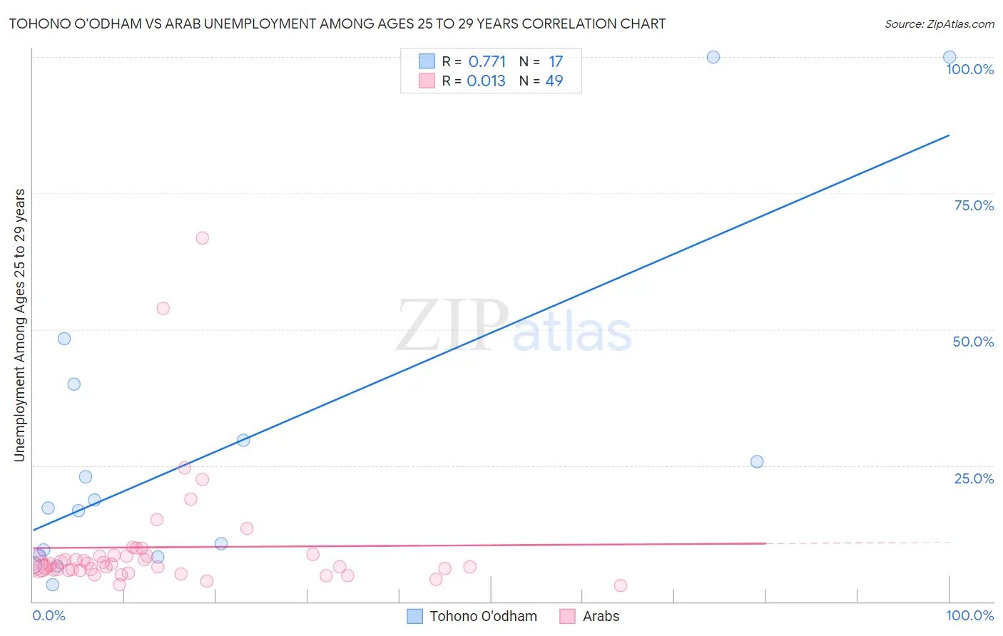 Tohono O'odham vs Arab Unemployment Among Ages 25 to 29 years