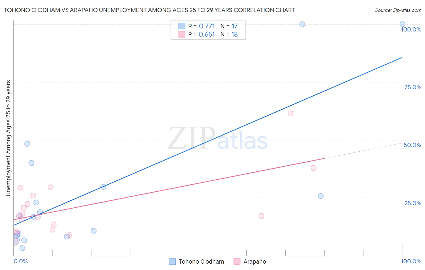 Tohono O'odham vs Arapaho Unemployment Among Ages 25 to 29 years