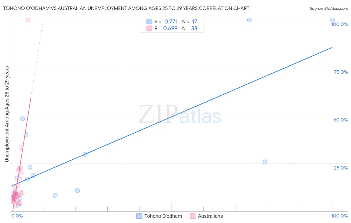 Tohono O'odham vs Australian Unemployment Among Ages 25 to 29 years