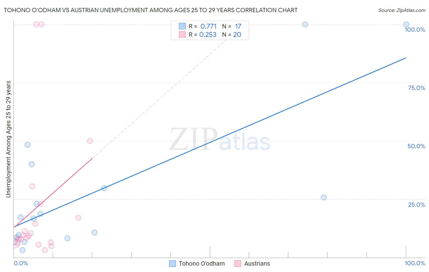 Tohono O'odham vs Austrian Unemployment Among Ages 25 to 29 years