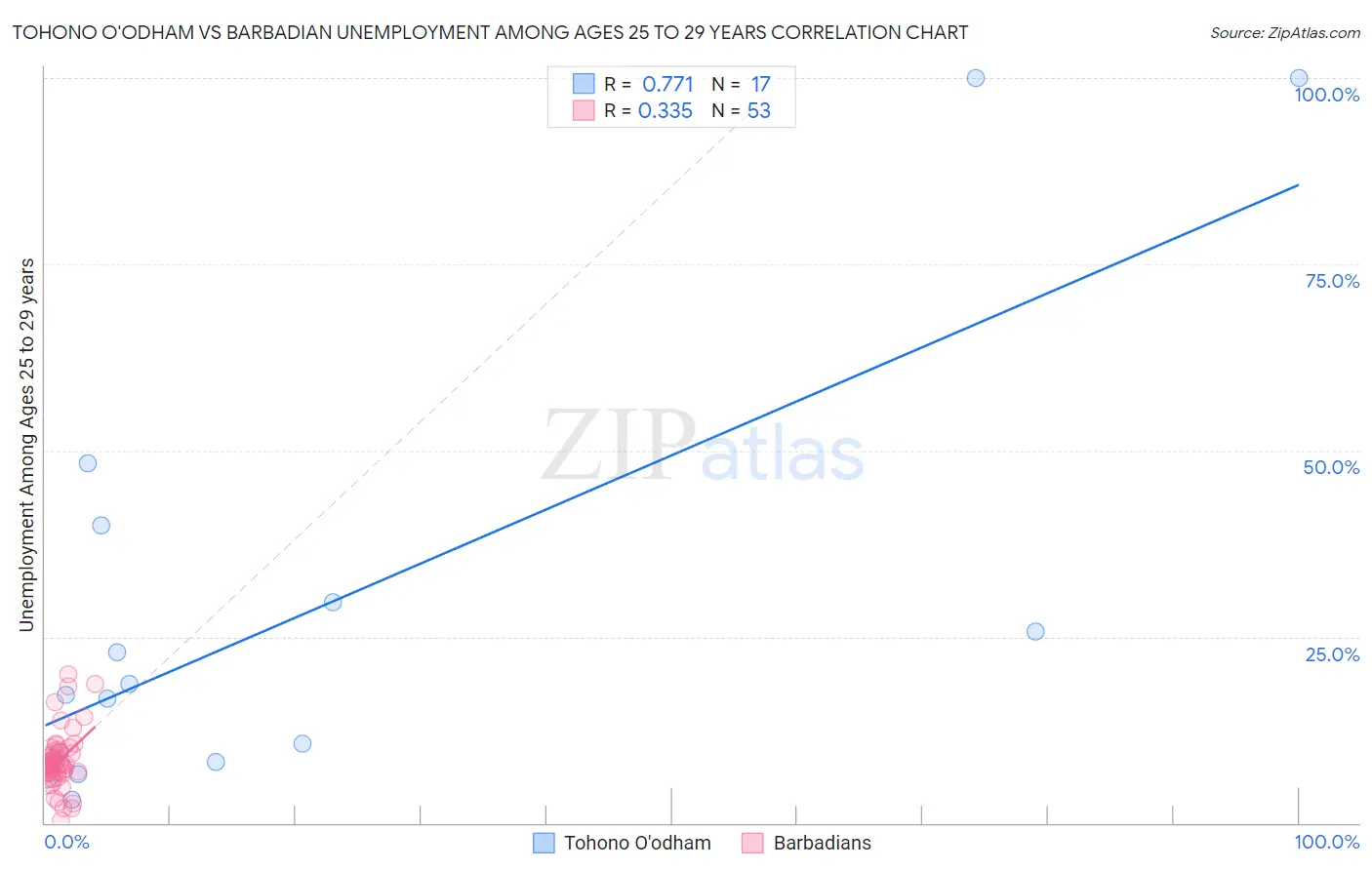 Tohono O'odham vs Barbadian Unemployment Among Ages 25 to 29 years