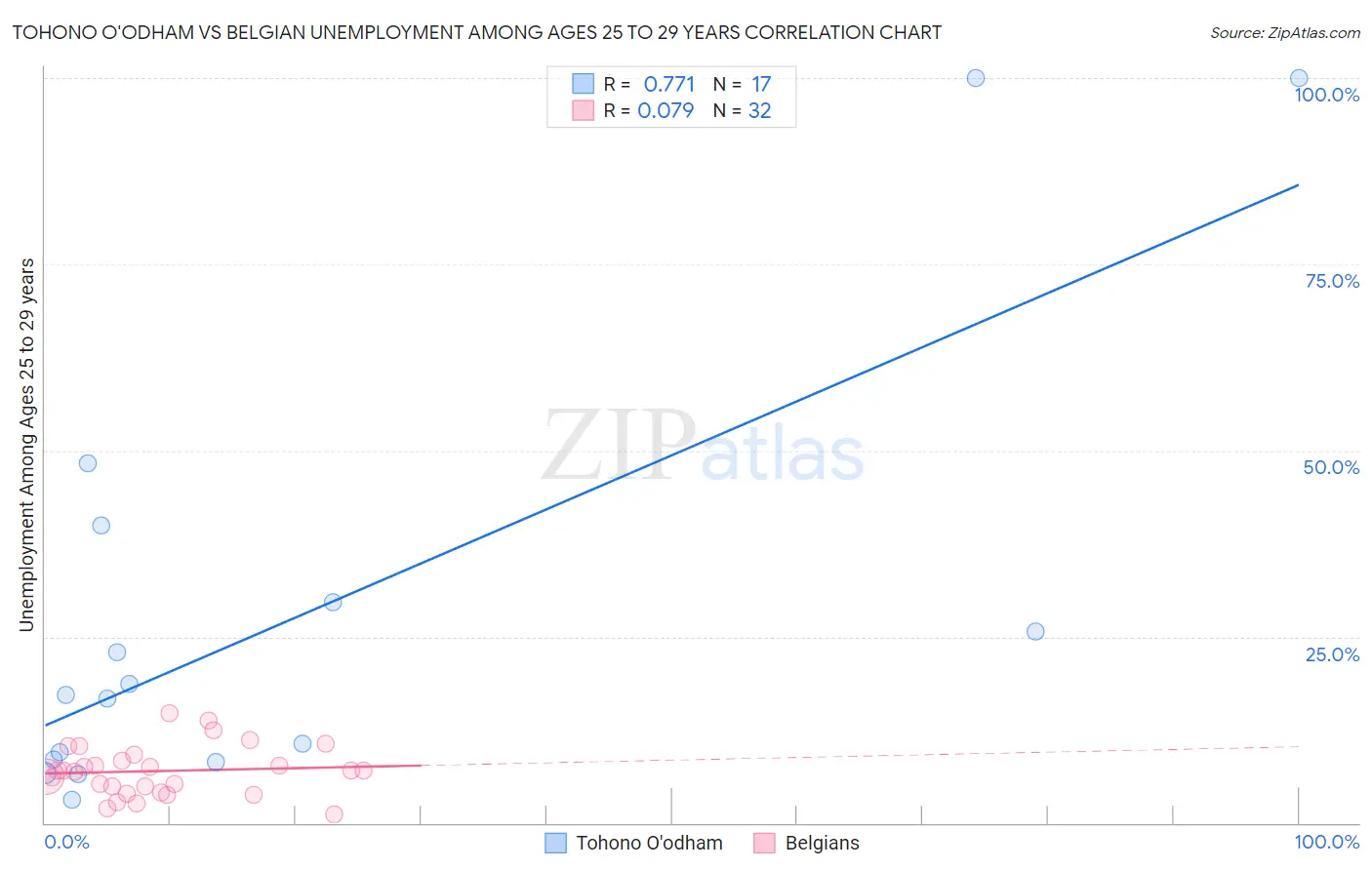Tohono O'odham vs Belgian Unemployment Among Ages 25 to 29 years