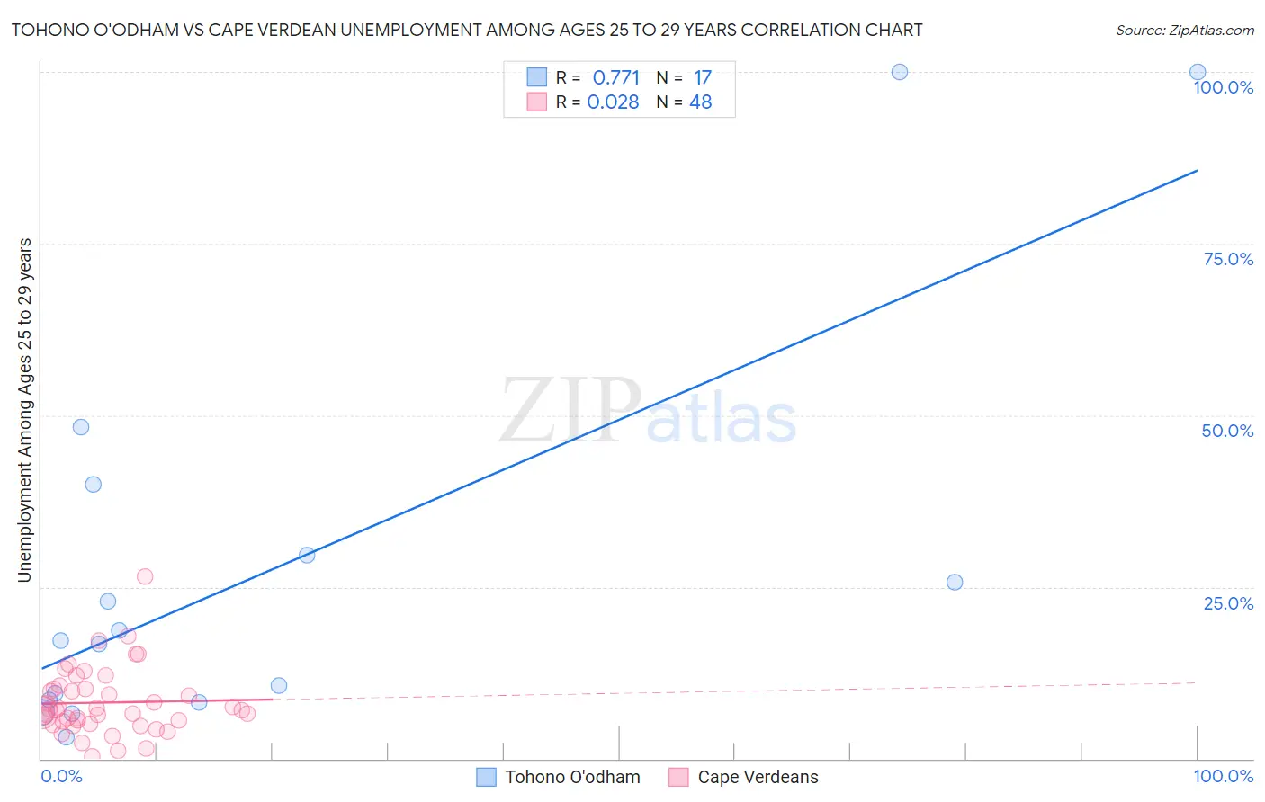 Tohono O'odham vs Cape Verdean Unemployment Among Ages 25 to 29 years