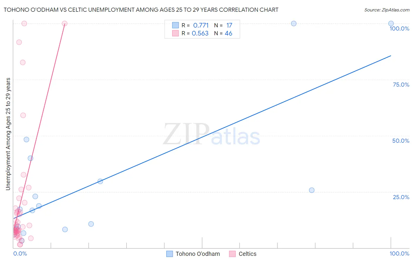Tohono O'odham vs Celtic Unemployment Among Ages 25 to 29 years