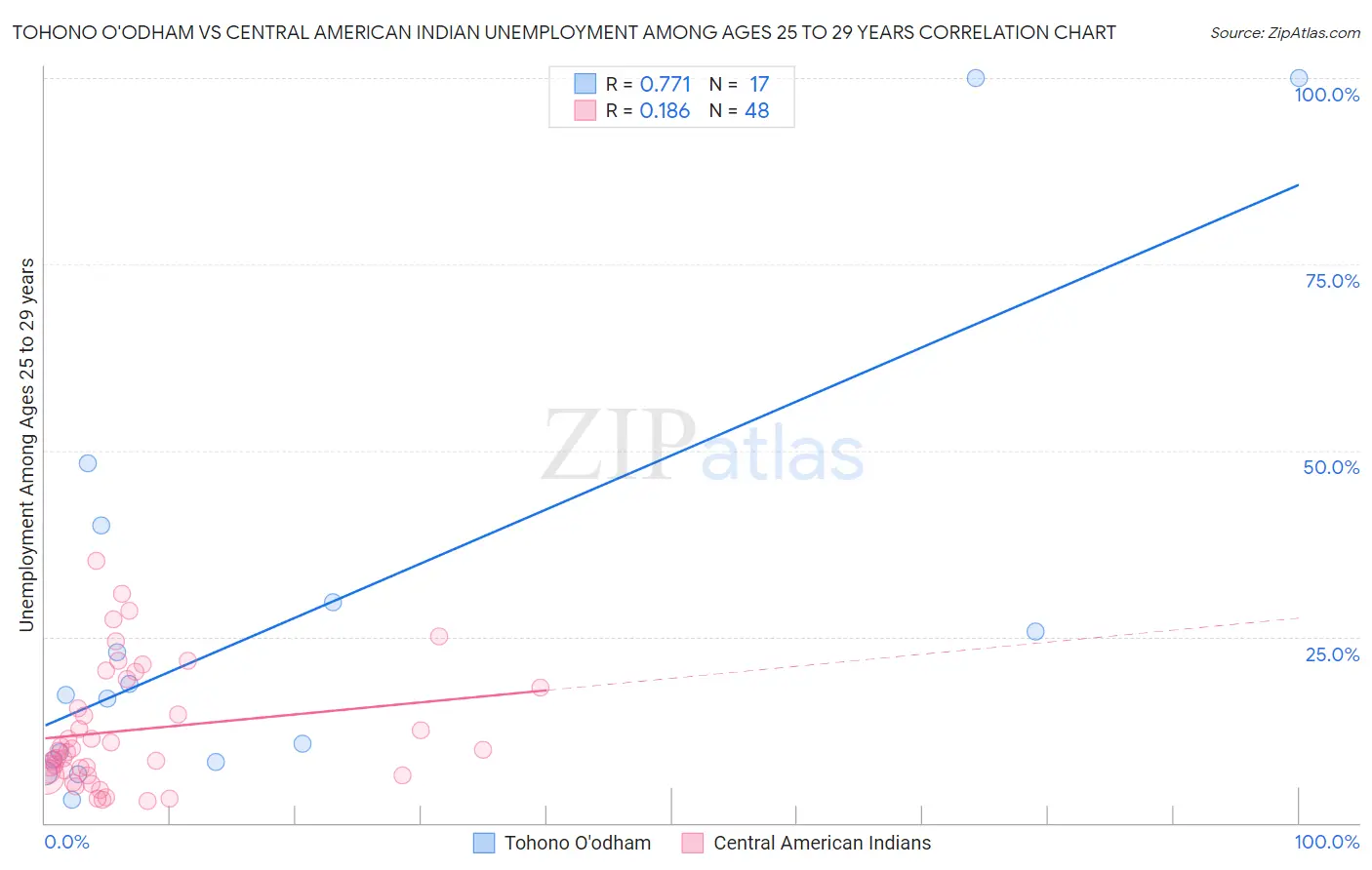 Tohono O'odham vs Central American Indian Unemployment Among Ages 25 to 29 years