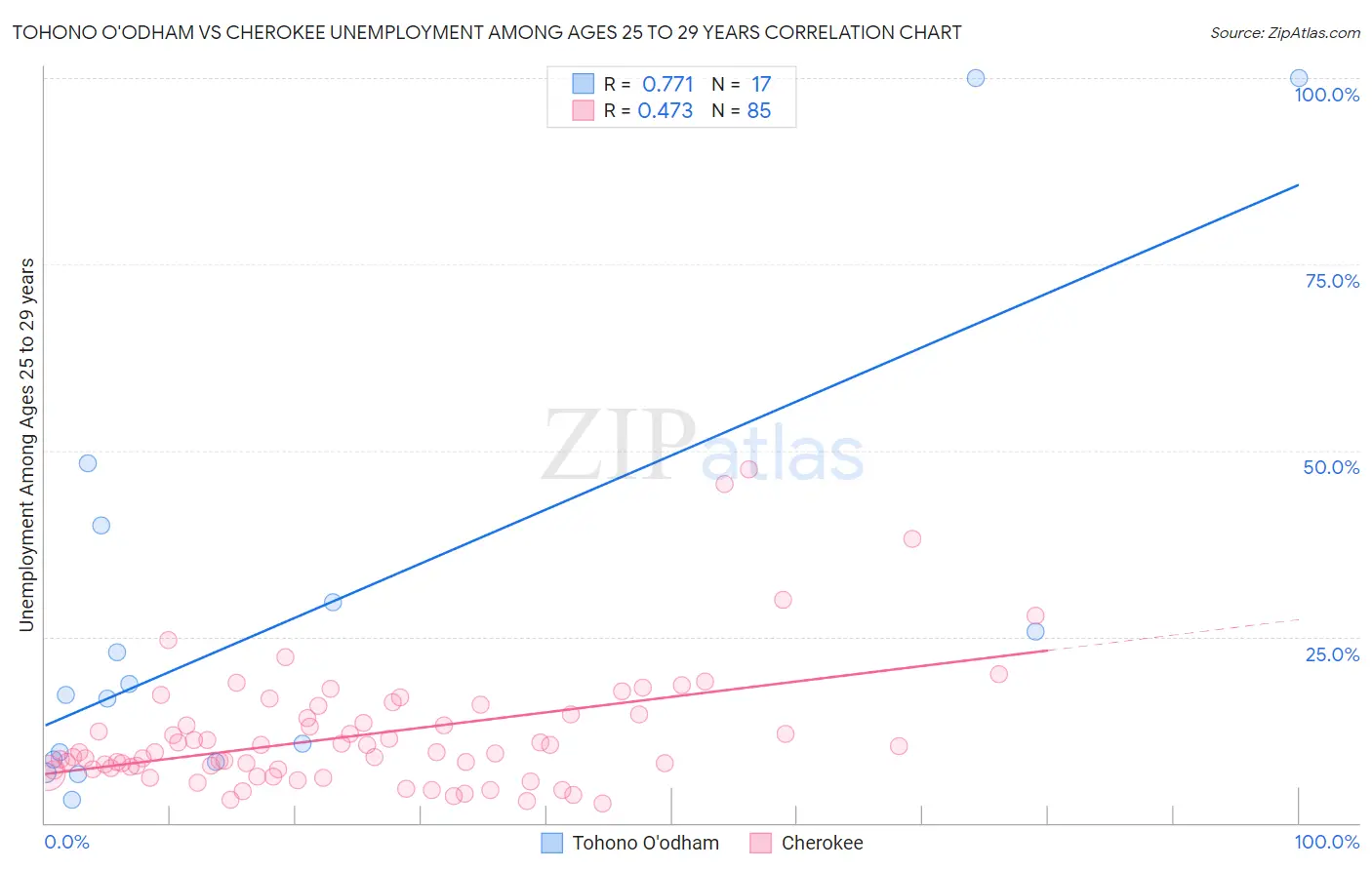 Tohono O'odham vs Cherokee Unemployment Among Ages 25 to 29 years