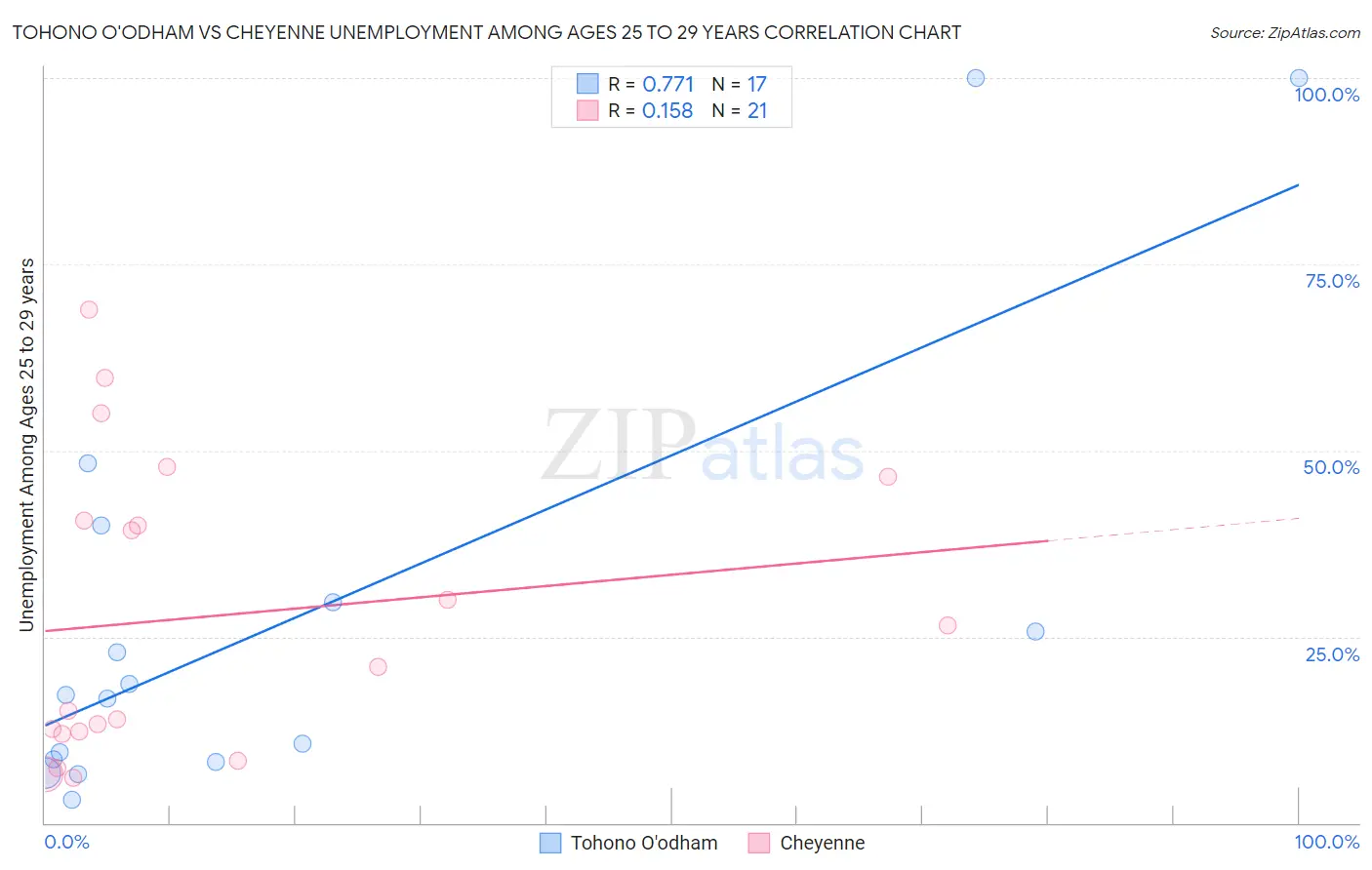 Tohono O'odham vs Cheyenne Unemployment Among Ages 25 to 29 years