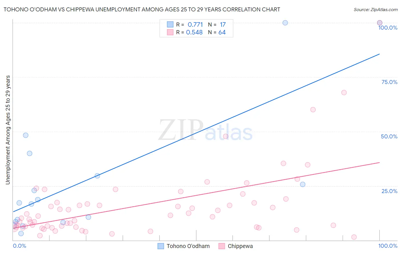 Tohono O'odham vs Chippewa Unemployment Among Ages 25 to 29 years