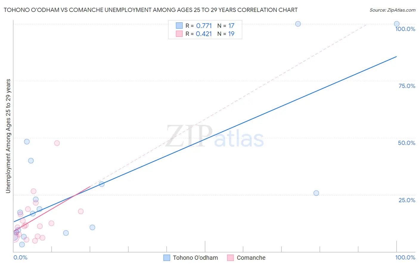 Tohono O'odham vs Comanche Unemployment Among Ages 25 to 29 years