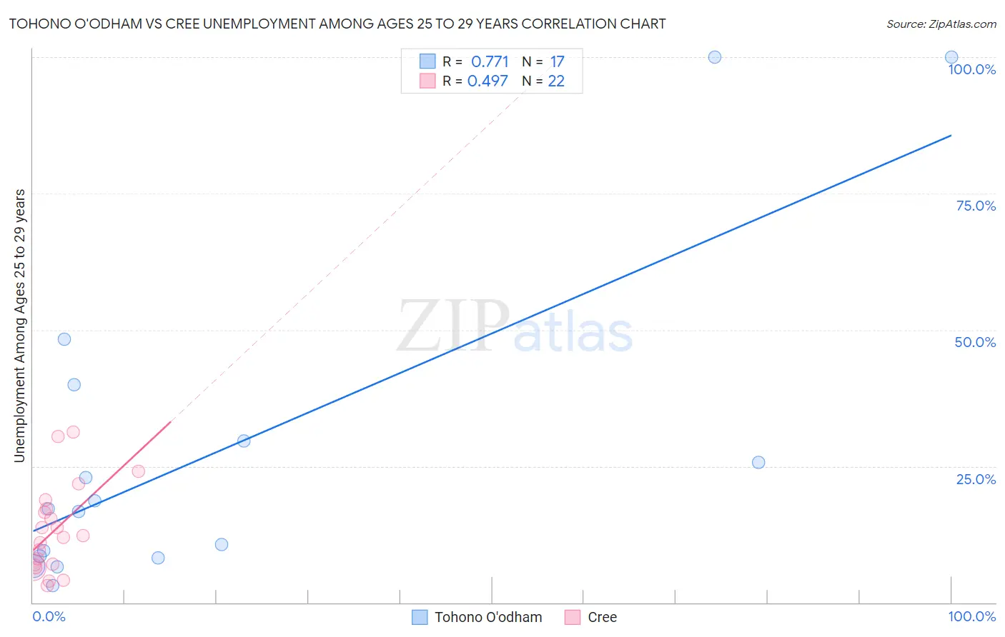 Tohono O'odham vs Cree Unemployment Among Ages 25 to 29 years