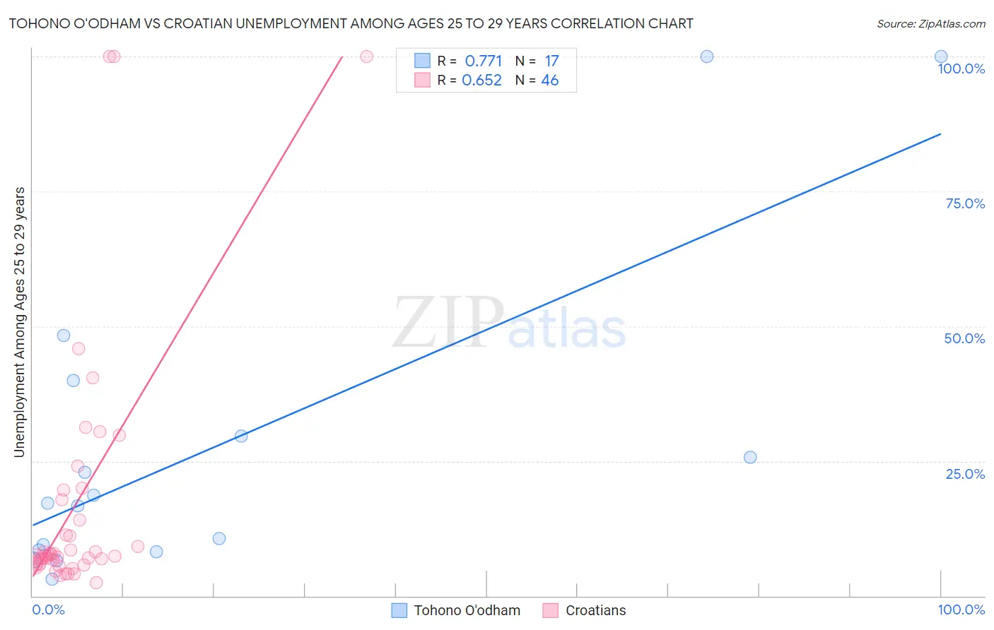 Tohono O'odham vs Croatian Unemployment Among Ages 25 to 29 years