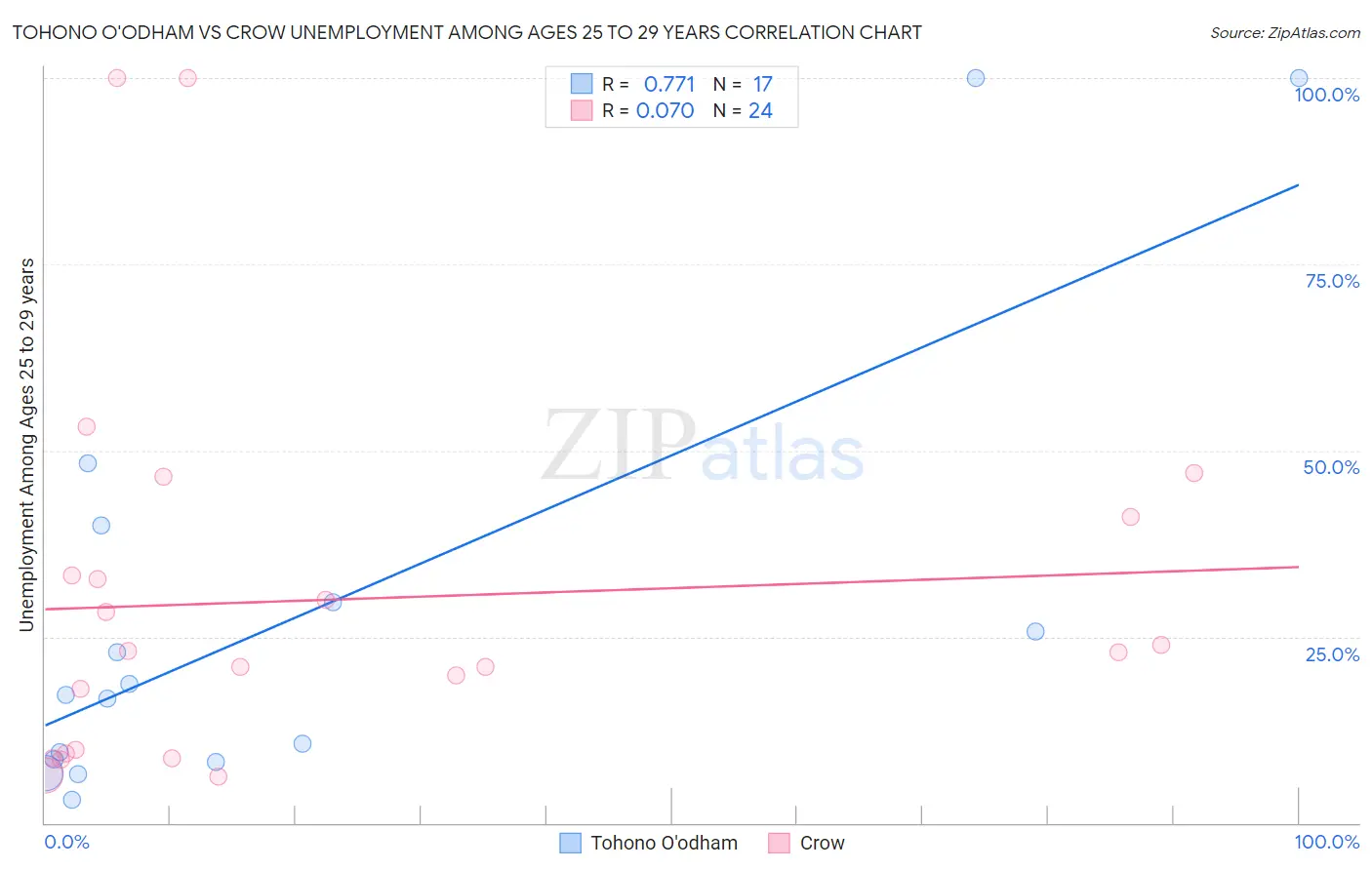 Tohono O'odham vs Crow Unemployment Among Ages 25 to 29 years
