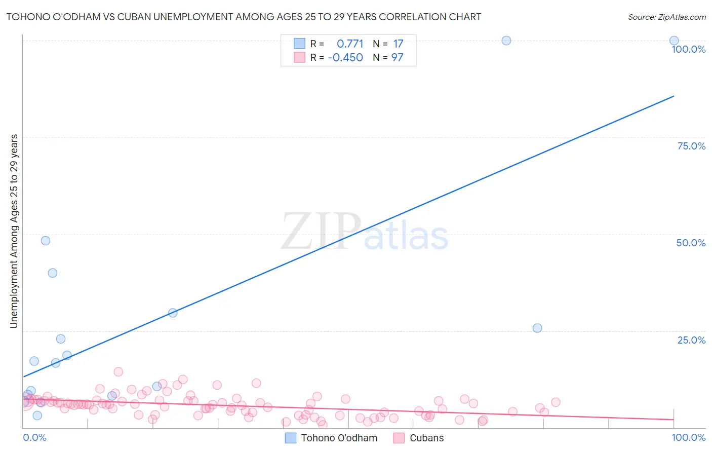 Tohono O'odham vs Cuban Unemployment Among Ages 25 to 29 years