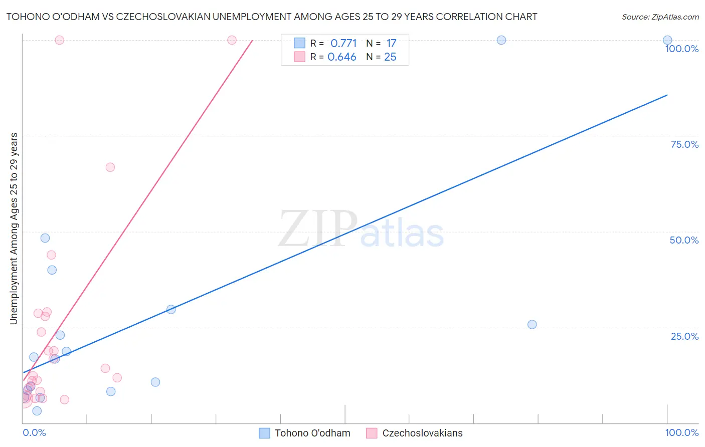 Tohono O'odham vs Czechoslovakian Unemployment Among Ages 25 to 29 years