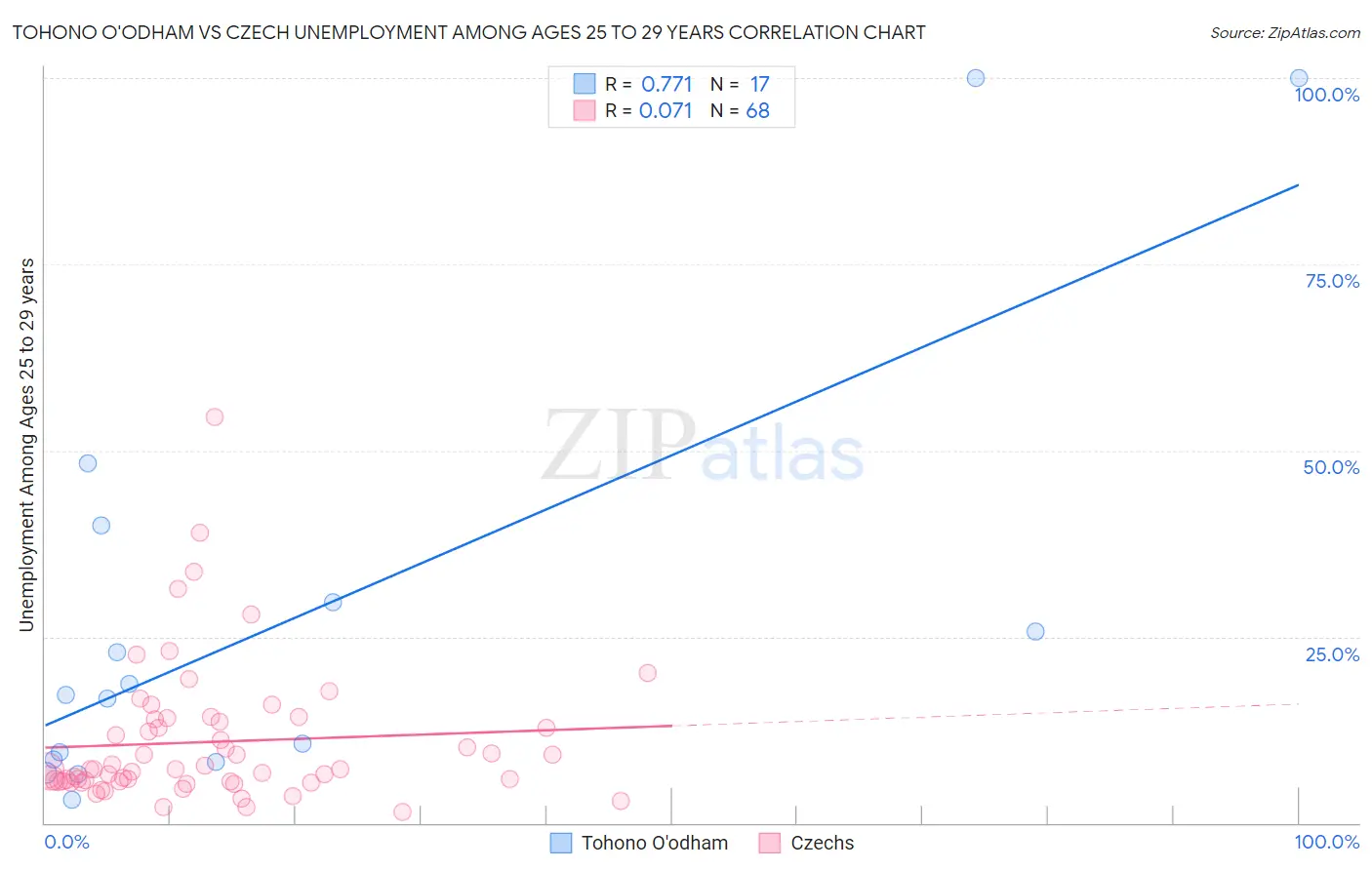 Tohono O'odham vs Czech Unemployment Among Ages 25 to 29 years