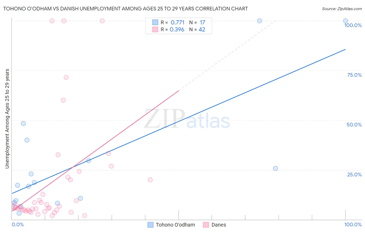 Tohono O'odham vs Danish Unemployment Among Ages 25 to 29 years