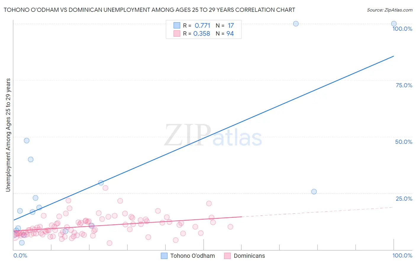 Tohono O'odham vs Dominican Unemployment Among Ages 25 to 29 years