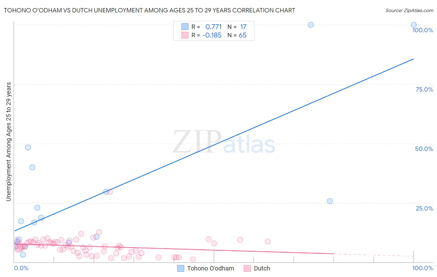 Tohono O'odham vs Dutch Unemployment Among Ages 25 to 29 years