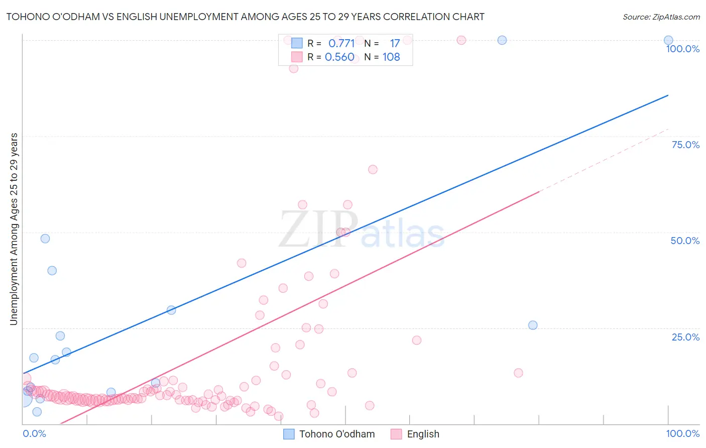 Tohono O'odham vs English Unemployment Among Ages 25 to 29 years