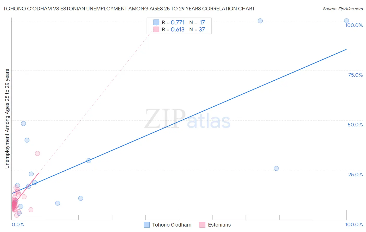 Tohono O'odham vs Estonian Unemployment Among Ages 25 to 29 years