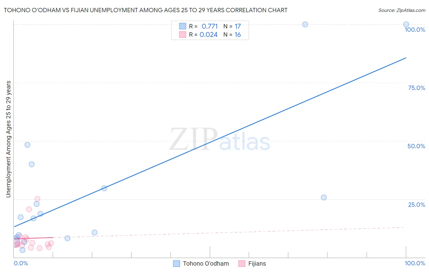 Tohono O'odham vs Fijian Unemployment Among Ages 25 to 29 years
