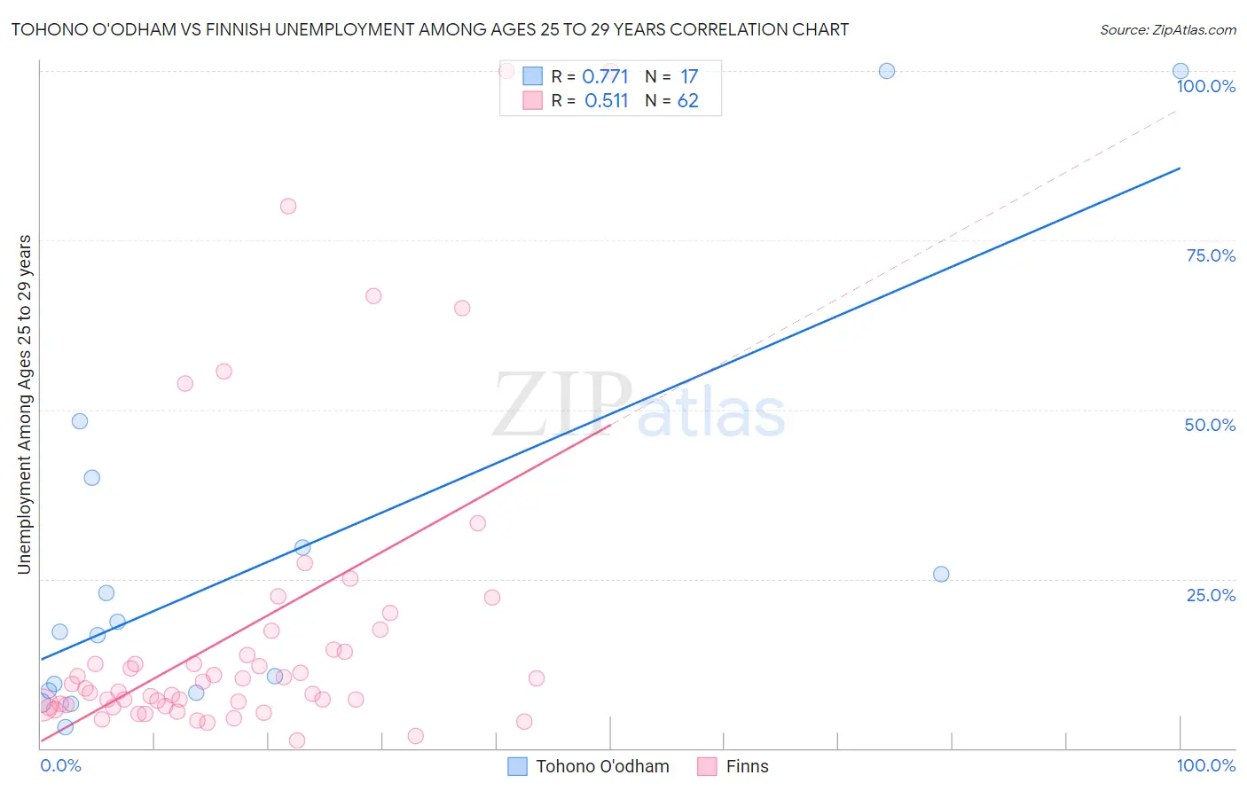 Tohono O'odham vs Finnish Unemployment Among Ages 25 to 29 years