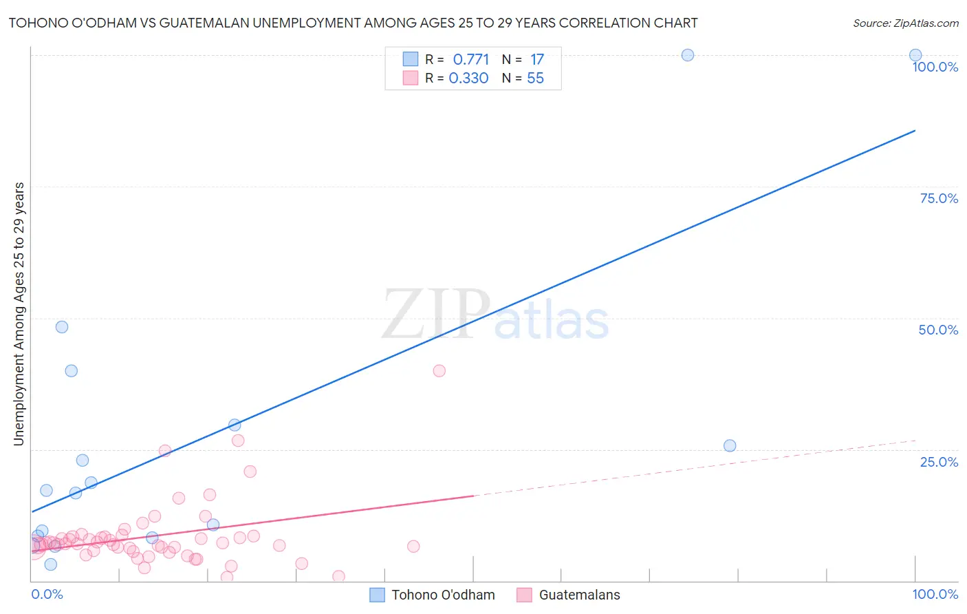 Tohono O'odham vs Guatemalan Unemployment Among Ages 25 to 29 years
