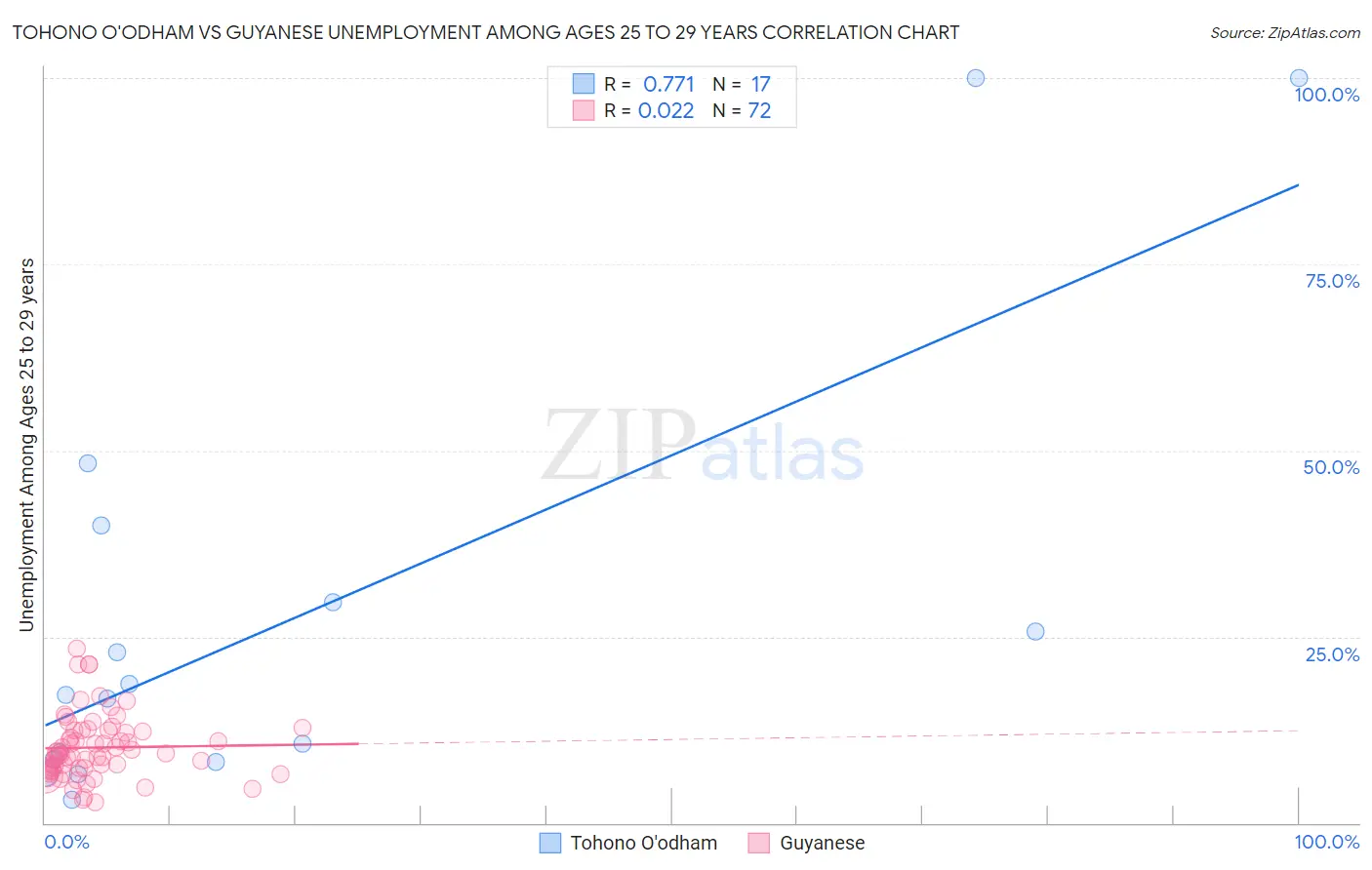 Tohono O'odham vs Guyanese Unemployment Among Ages 25 to 29 years