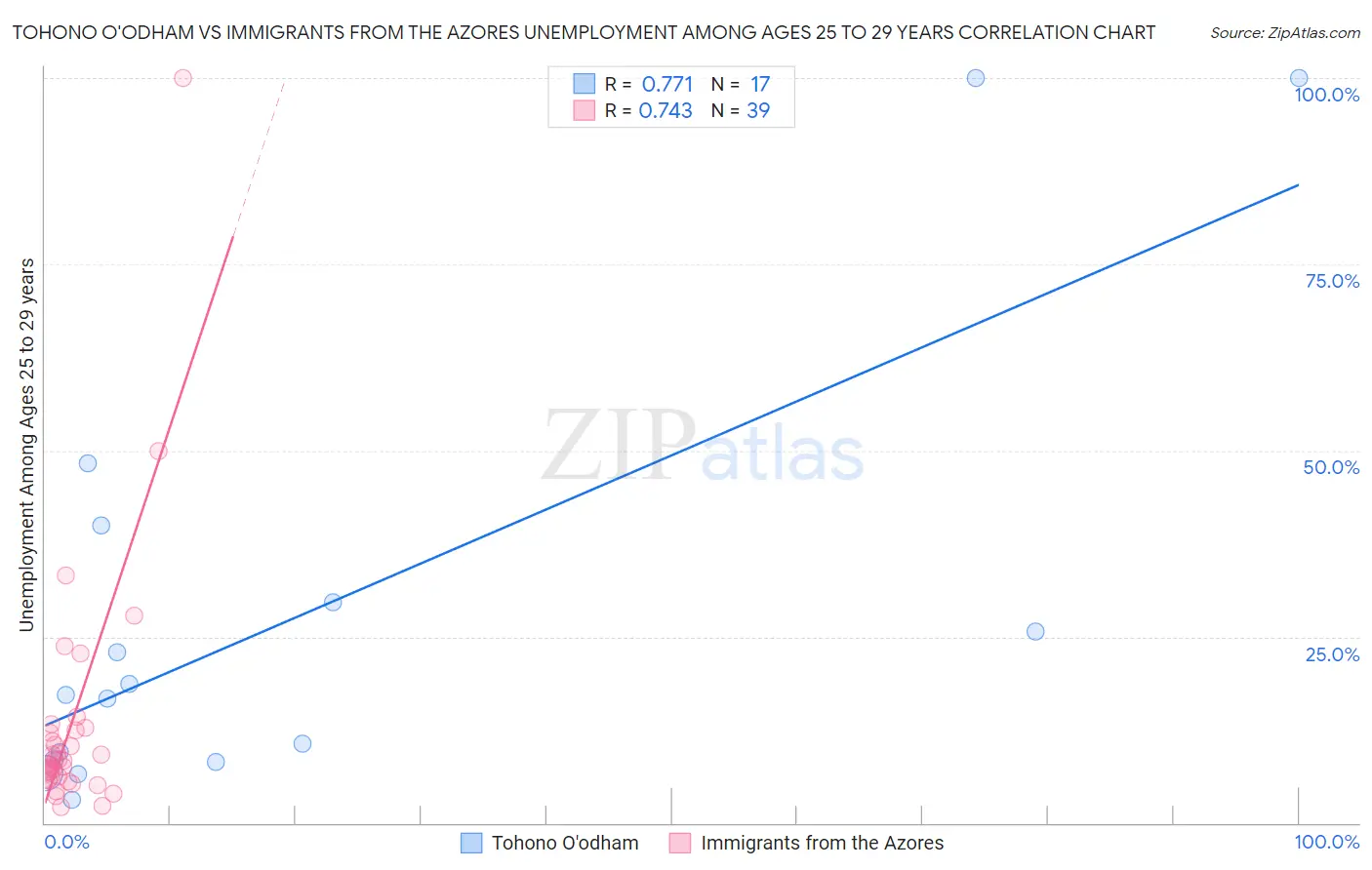 Tohono O'odham vs Immigrants from the Azores Unemployment Among Ages 25 to 29 years