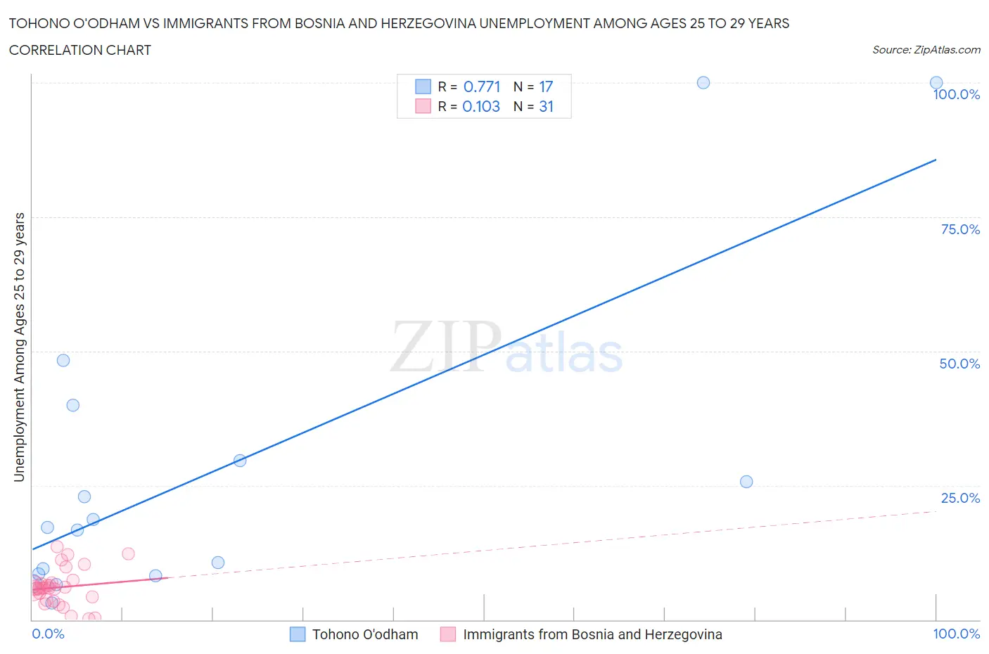 Tohono O'odham vs Immigrants from Bosnia and Herzegovina Unemployment Among Ages 25 to 29 years