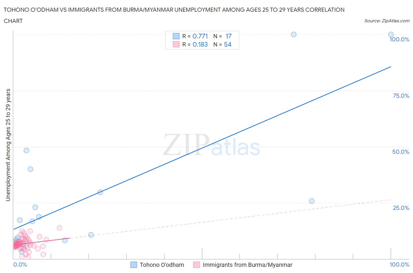 Tohono O'odham vs Immigrants from Burma/Myanmar Unemployment Among Ages 25 to 29 years