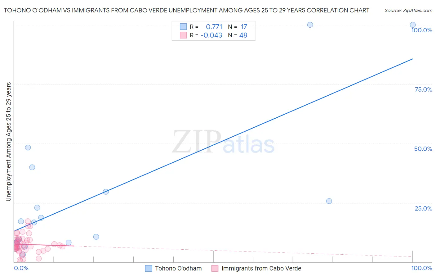 Tohono O'odham vs Immigrants from Cabo Verde Unemployment Among Ages 25 to 29 years