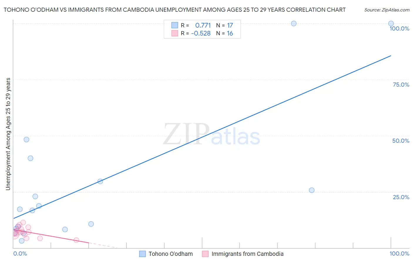Tohono O'odham vs Immigrants from Cambodia Unemployment Among Ages 25 to 29 years