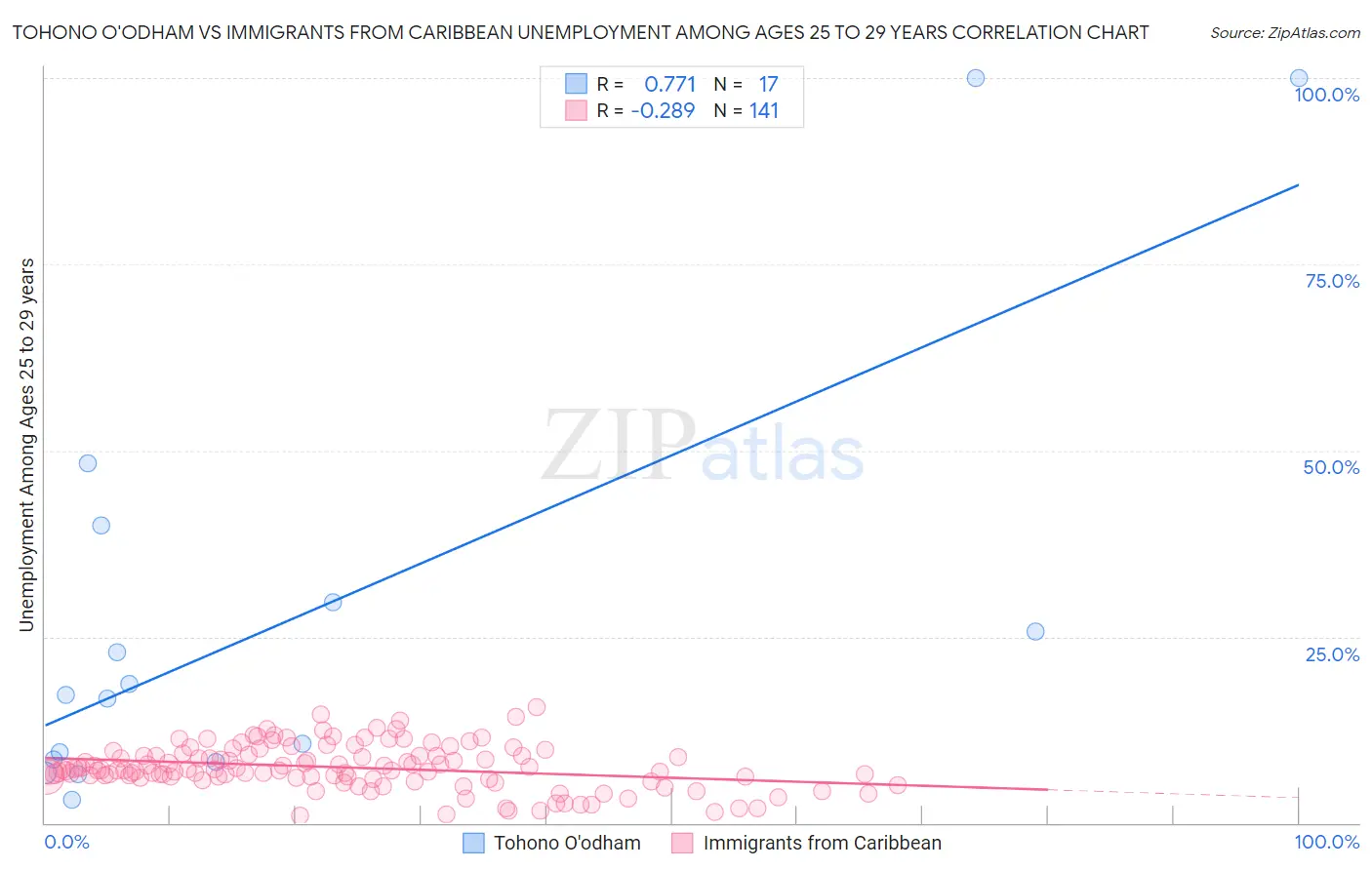 Tohono O'odham vs Immigrants from Caribbean Unemployment Among Ages 25 to 29 years