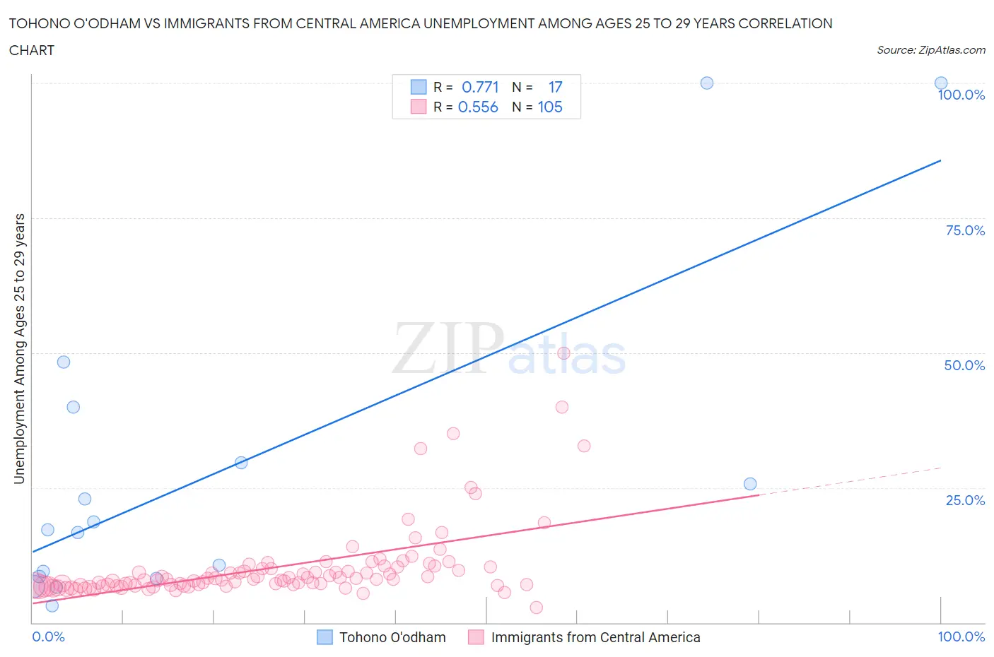 Tohono O'odham vs Immigrants from Central America Unemployment Among Ages 25 to 29 years