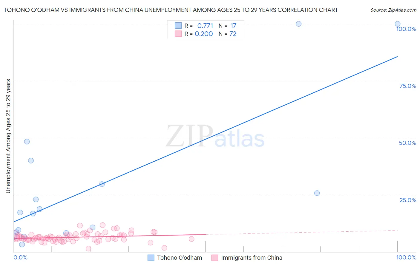 Tohono O'odham vs Immigrants from China Unemployment Among Ages 25 to 29 years
