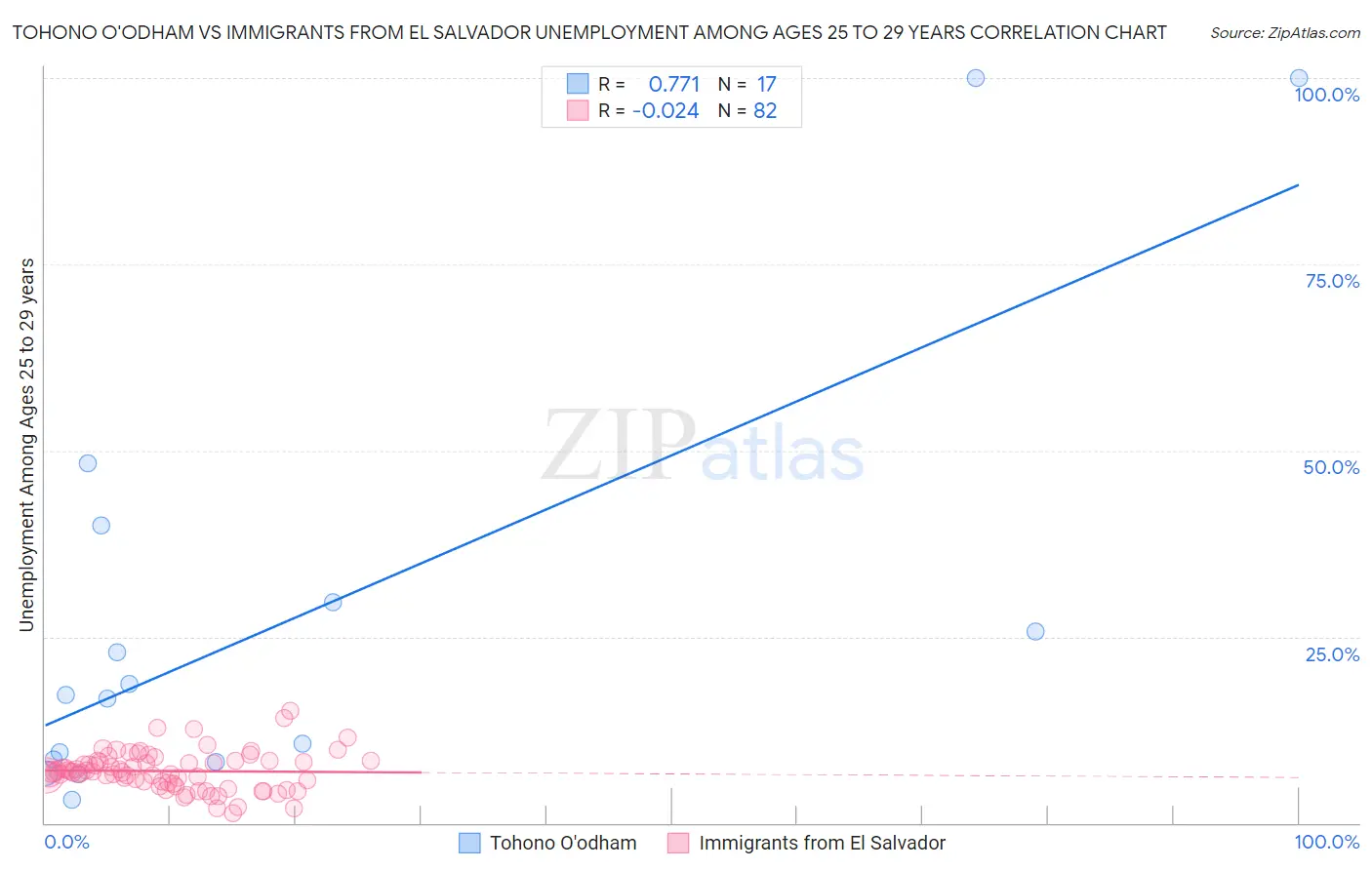 Tohono O'odham vs Immigrants from El Salvador Unemployment Among Ages 25 to 29 years