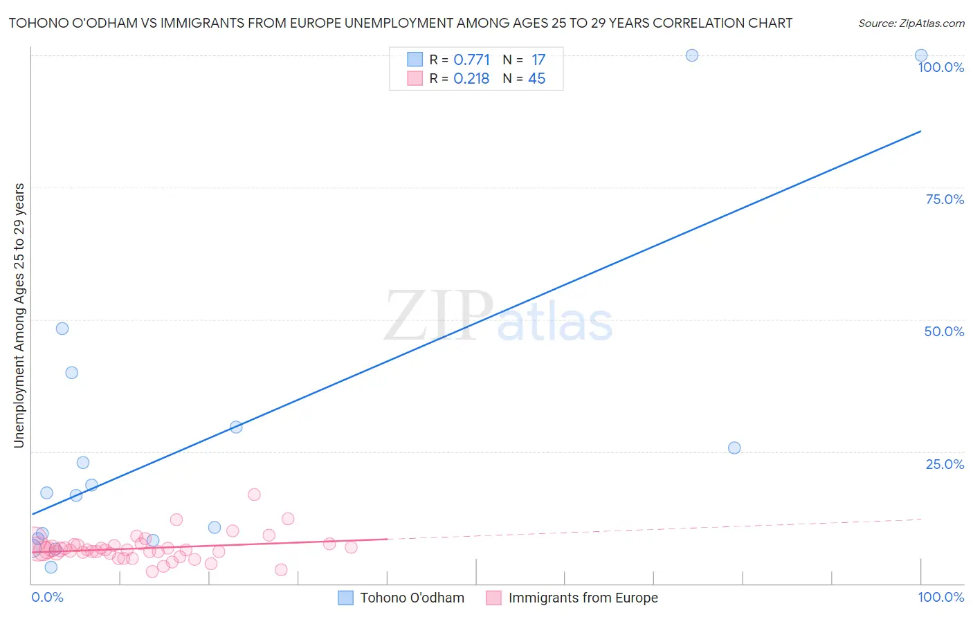 Tohono O'odham vs Immigrants from Europe Unemployment Among Ages 25 to 29 years