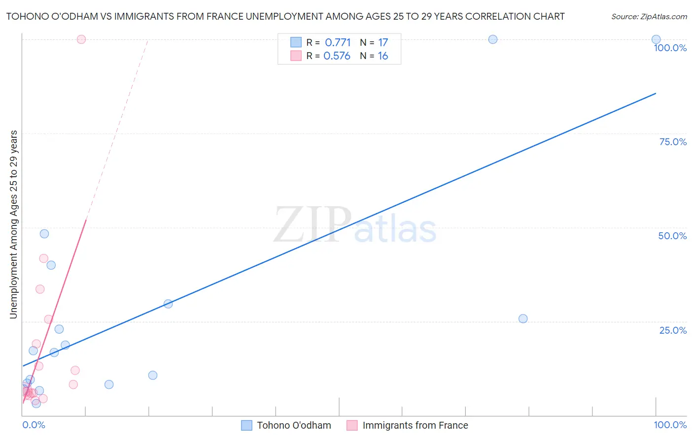 Tohono O'odham vs Immigrants from France Unemployment Among Ages 25 to 29 years