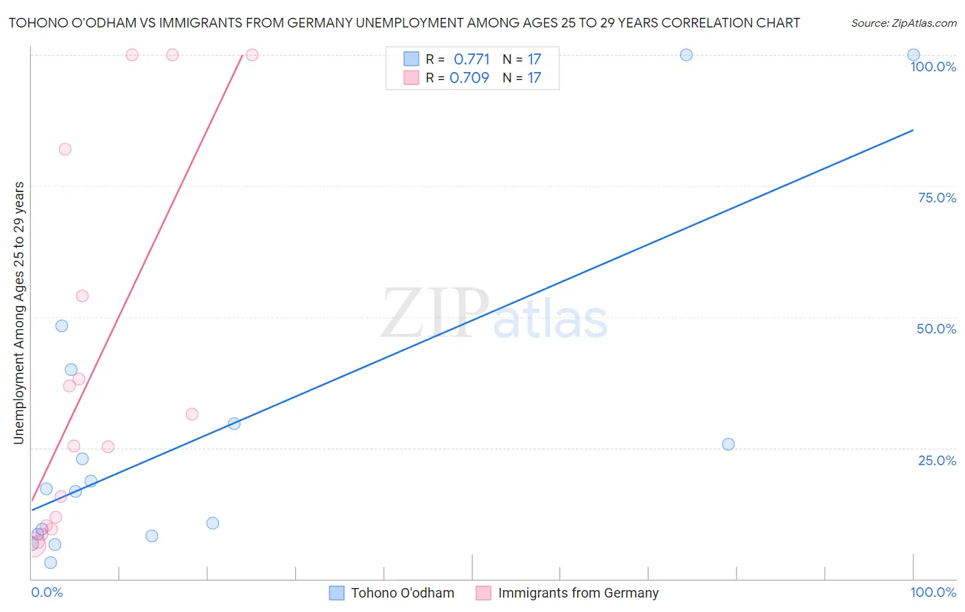 Tohono O'odham vs Immigrants from Germany Unemployment Among Ages 25 to 29 years