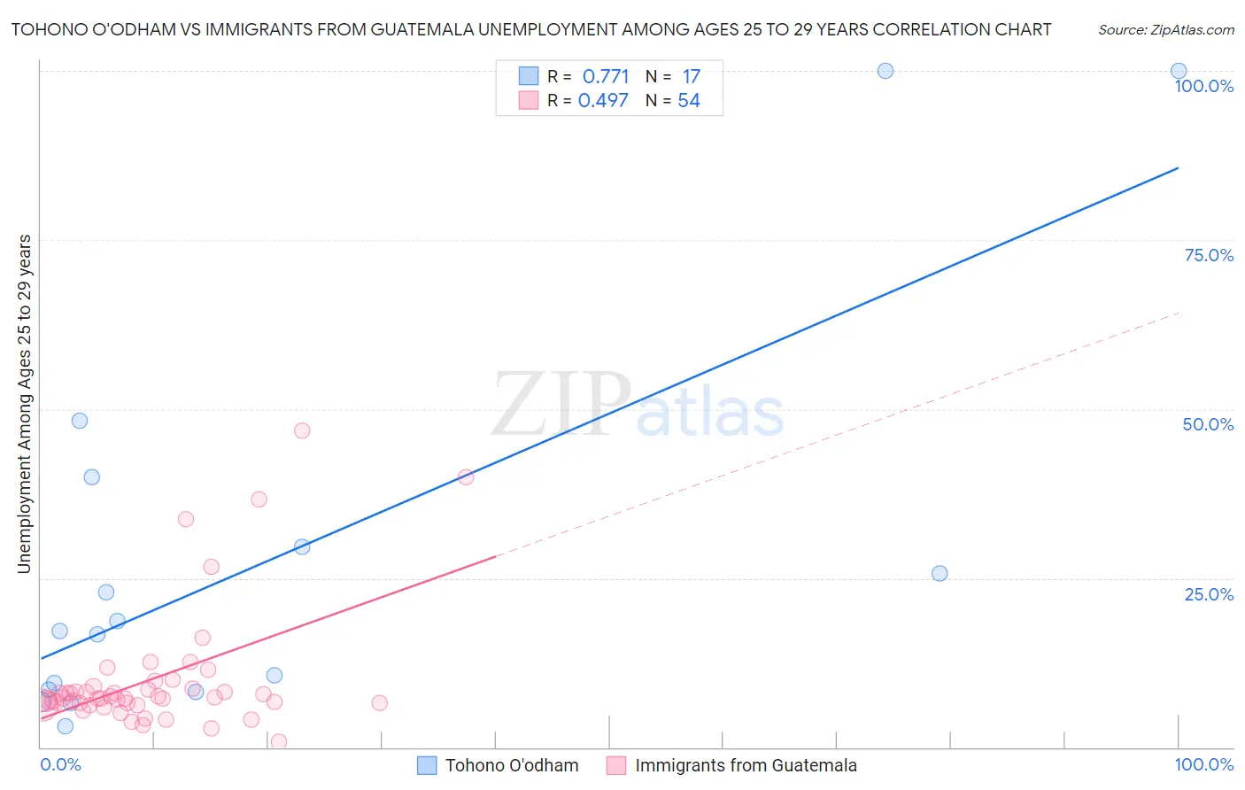 Tohono O'odham vs Immigrants from Guatemala Unemployment Among Ages 25 to 29 years