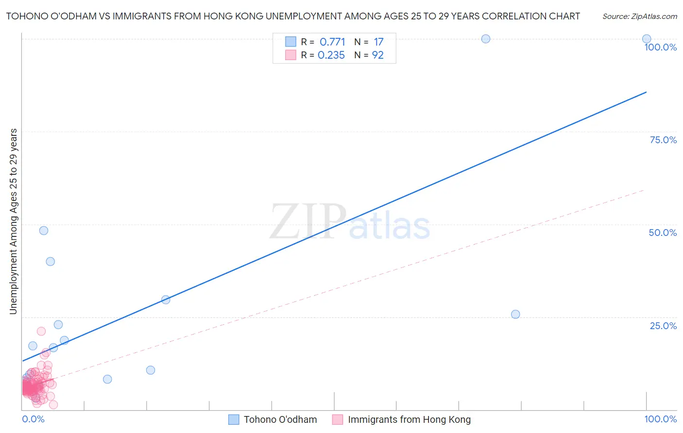 Tohono O'odham vs Immigrants from Hong Kong Unemployment Among Ages 25 to 29 years