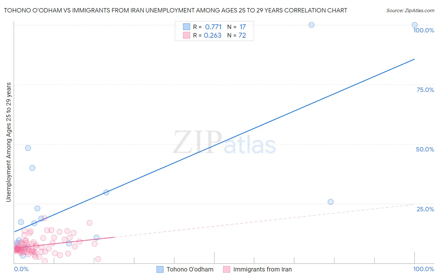 Tohono O'odham vs Immigrants from Iran Unemployment Among Ages 25 to 29 years